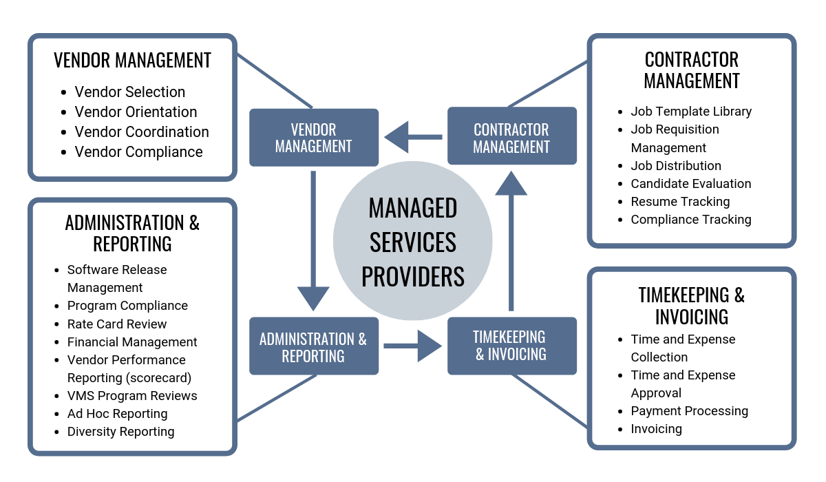 Managed Services Providers