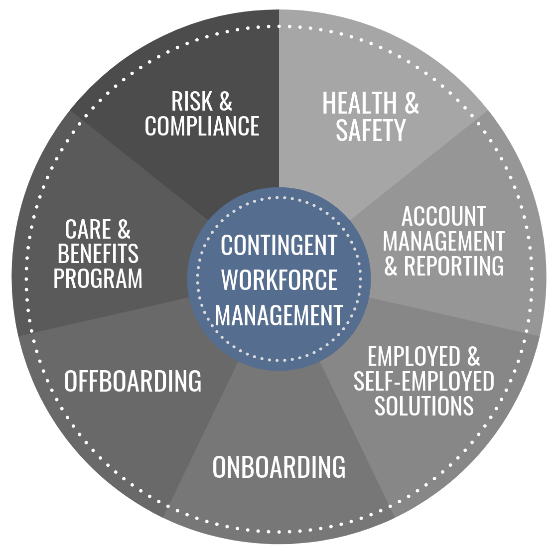 Parts of Contingent Workforce Management