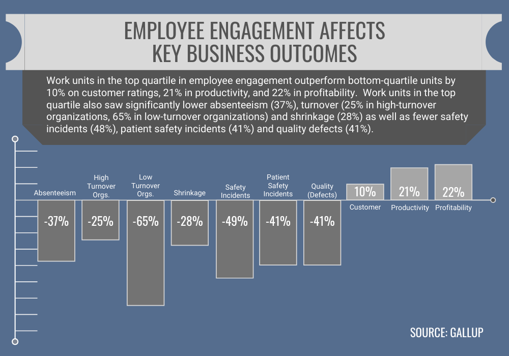 Employee Engagement Business Outcomes