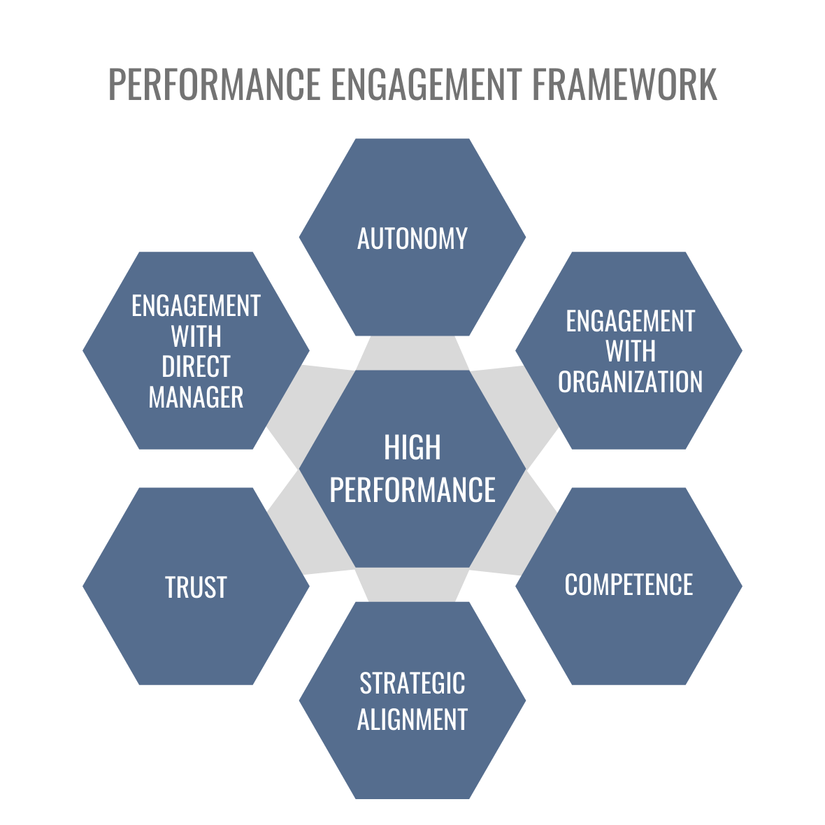 The Planet Group Performance Engagement Framework