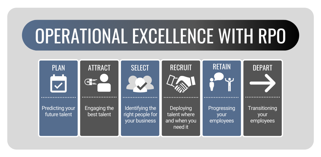 operational excellence with RPO